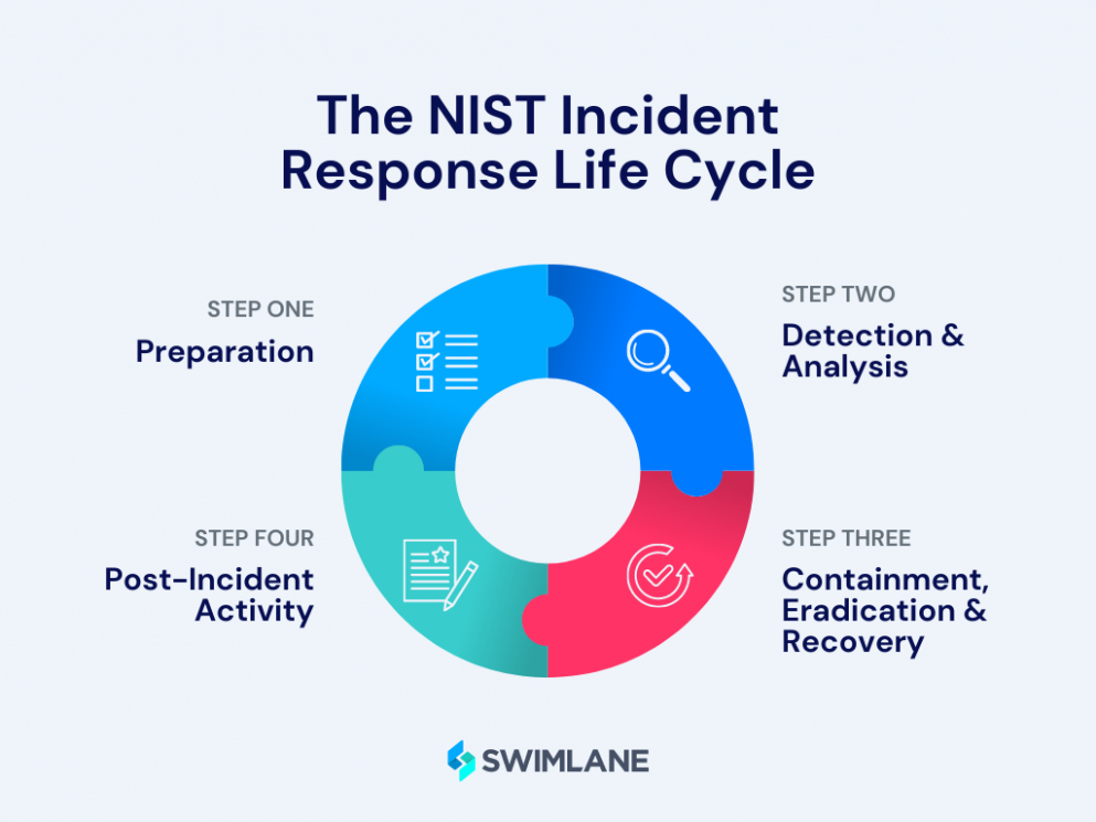 8 Printable Incident Response Report Template Nist Tacitproject