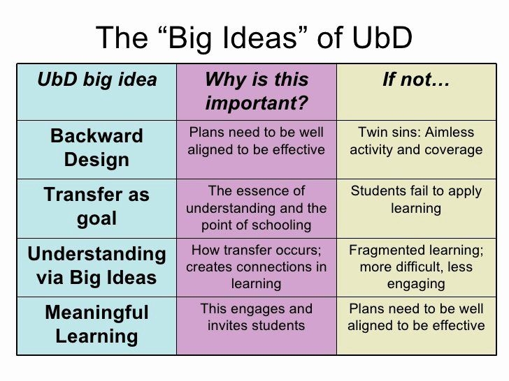 Backwards Design Unit Plan Template Awesome Understanding By Design The 