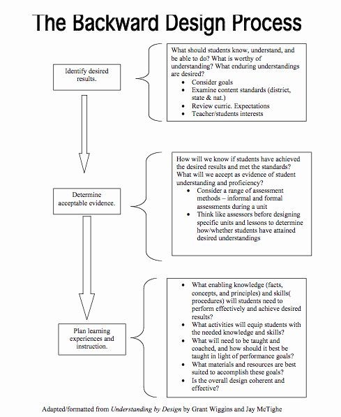 Backwards Design Unit Plan Template Backwards Design Unit Plan Template