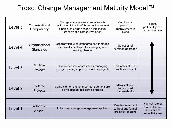 Communication Plan Template For Change Management Social Media Template