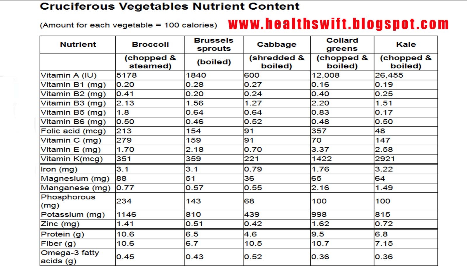 Cruciferous Vegetables List Health Swift