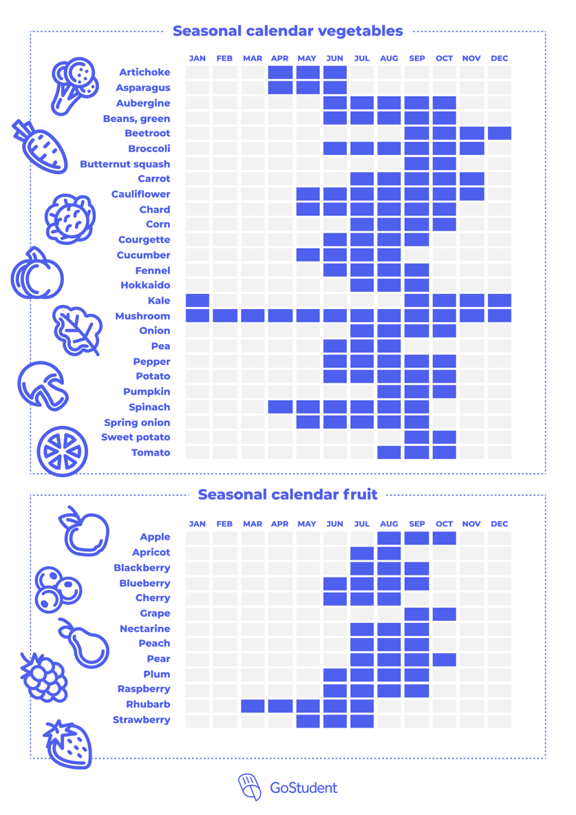 Fruit Veg Seasonal Calendar Luise Robinia