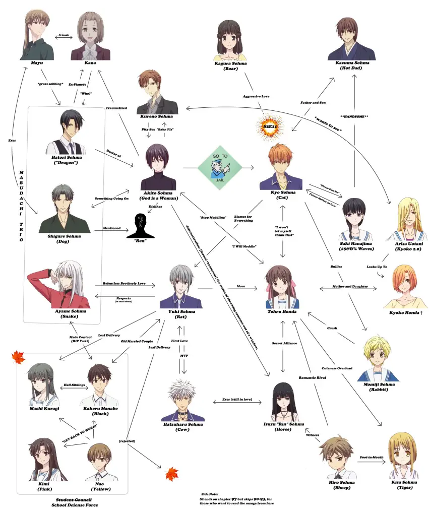 Fruits Basket Family Tree