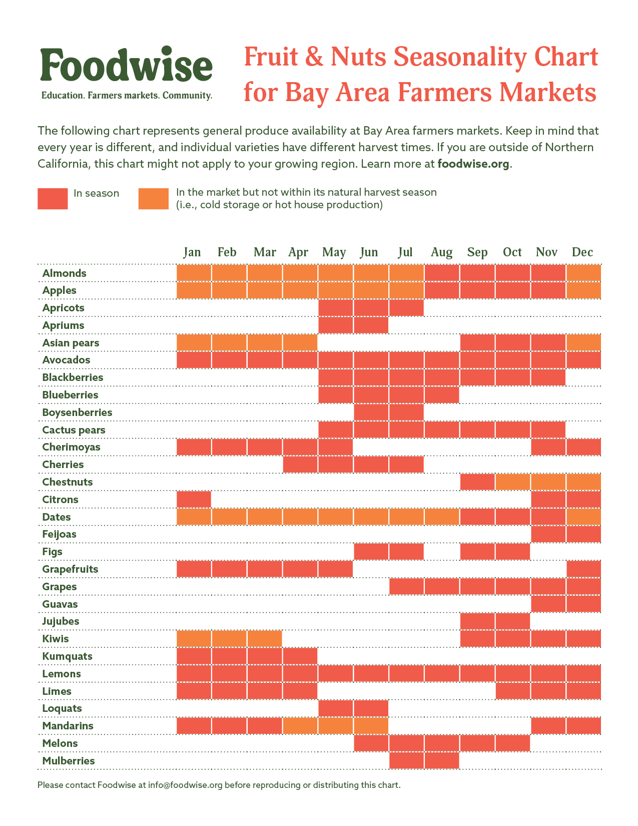 fruit chart with pictures