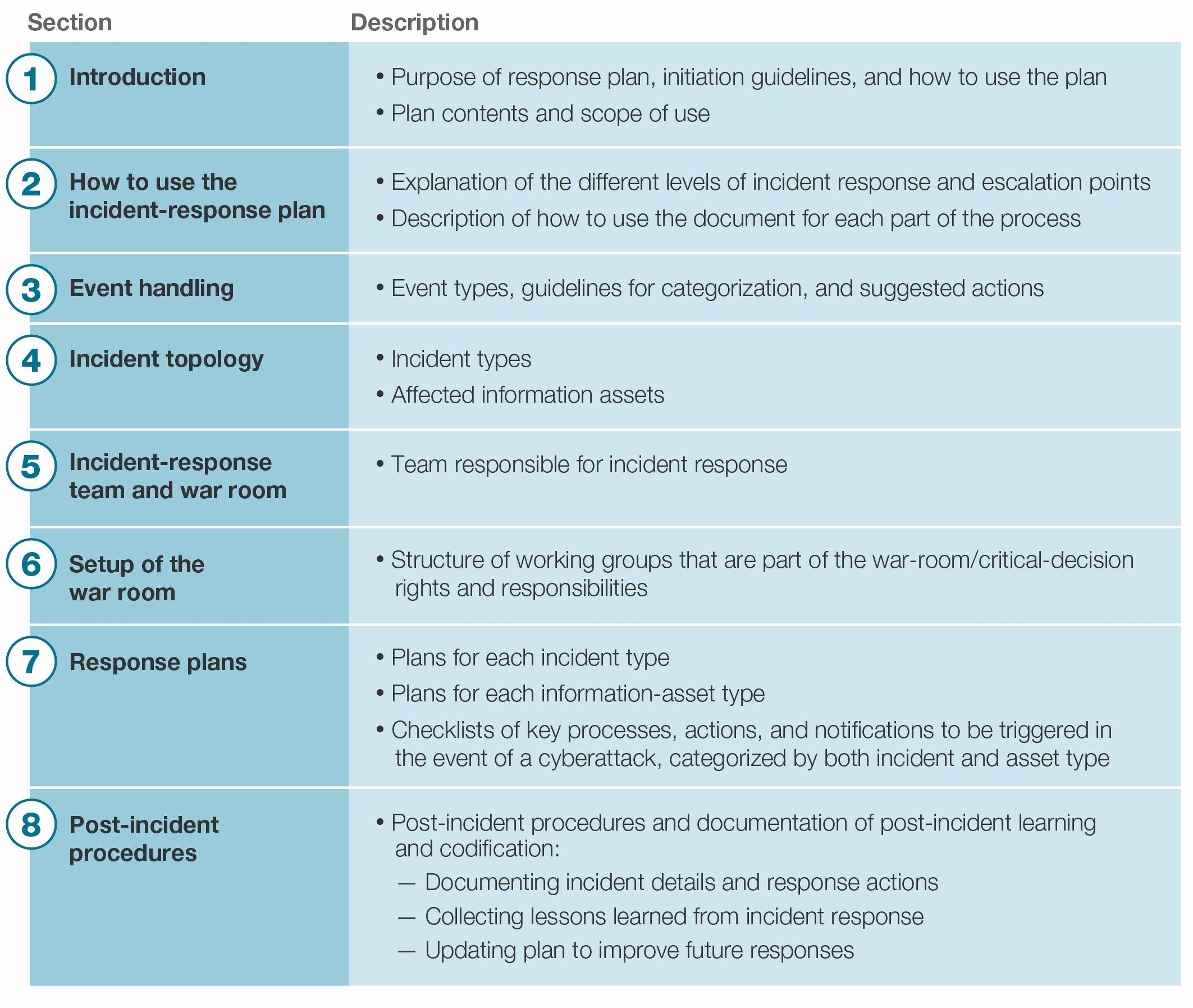 Security Incident Response Plan Template Beautiful Cyber Security