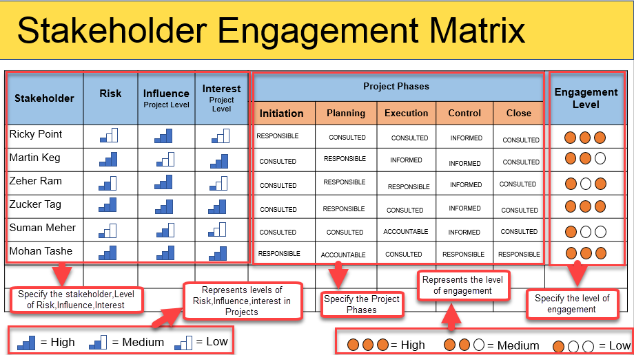 Stakeholders Are Key To The Success Or Failure Of Any Project 