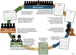 Ward Mission Plan Tanauan Ward Mission