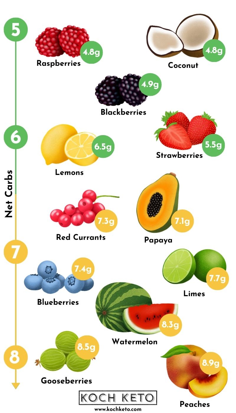 Ultimate Low Carb U0026 Keto Fruit List Free Printable PDF