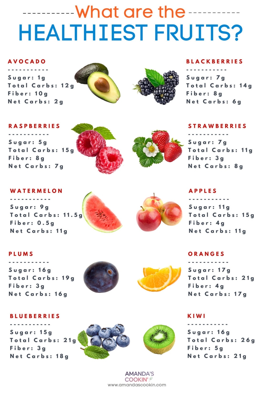 What Are The Healthiest Fruits Amanda s Cookin Low Carb