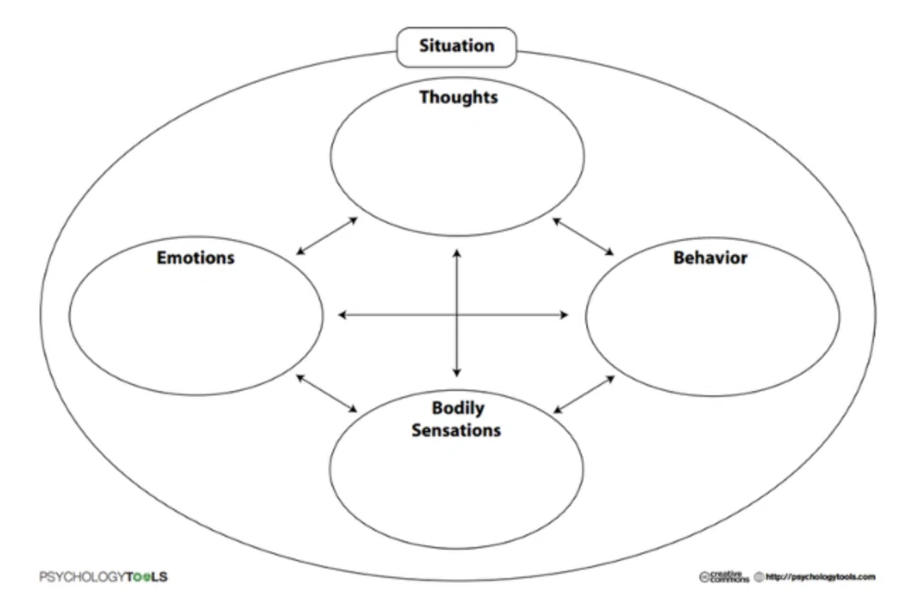 CBT And The ABCDE Model Counselling Tutor